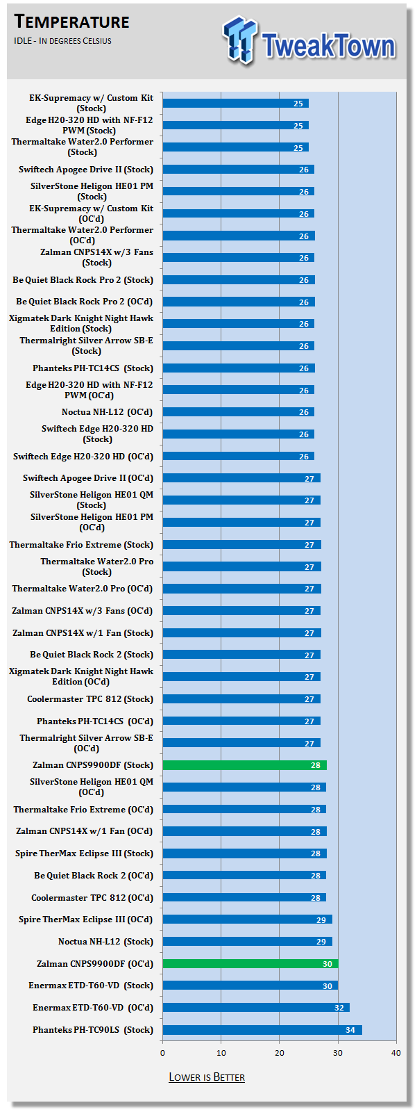 Обзор и тест кулера Zalman CNPS9900DF